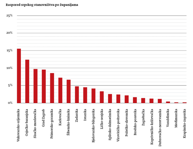 Raspored srpskog stanovništva po županijama (Autori: Dora Levačić i Ivica Družak/FINALIZACIJA)