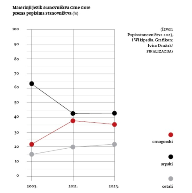 Grafikon – Jezična struktura stanovništva u Crnoj Gori