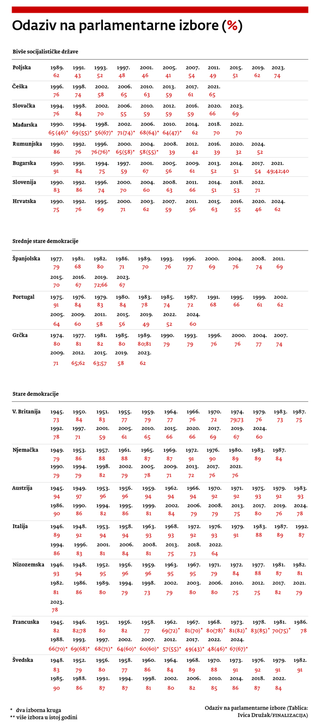 Odaziv na parlamentarne izbore (Tablica: Ivica Družak/FINALIZACIJA)