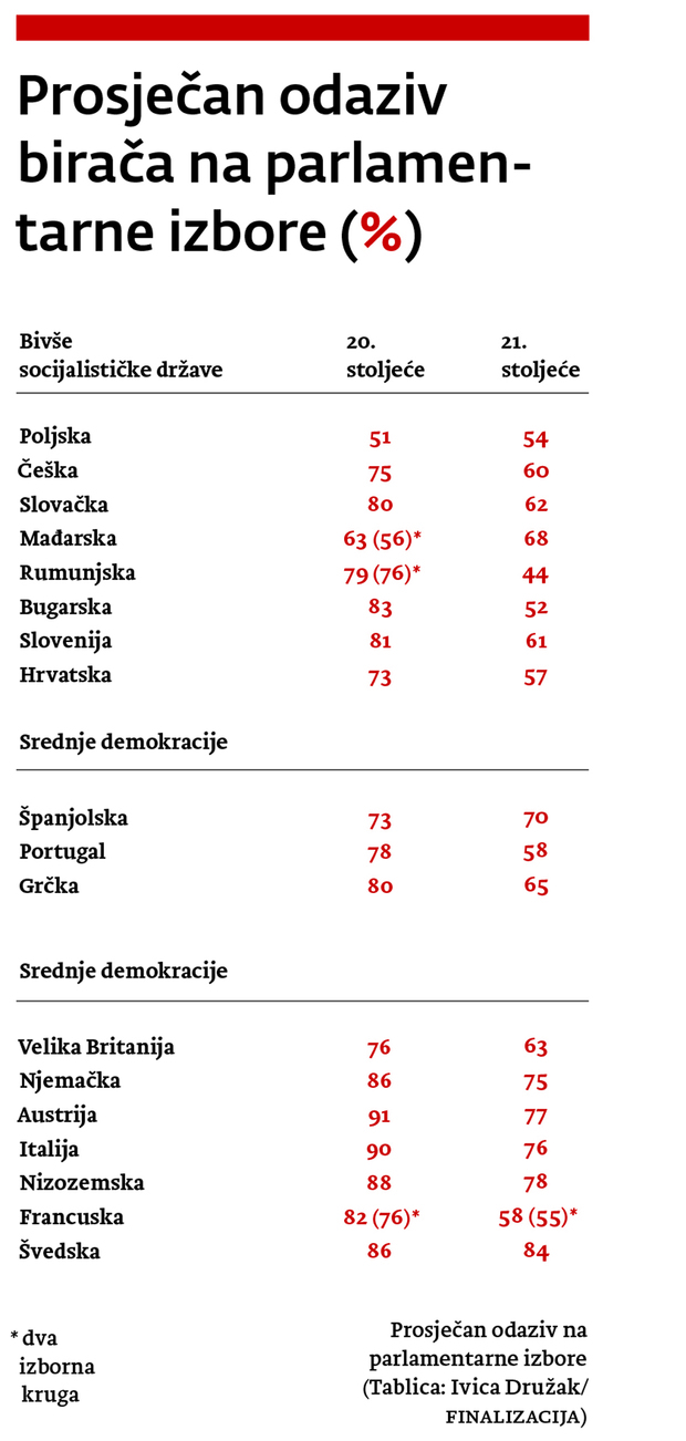 Prosječan odaziv na parlamentarne izbore (Tablica: Ivica Družak/FINALIZACIJA)