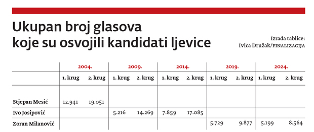 Ukupan broj glasova koje su osvojili kandidati ljevice (Izvor: Državno izborno povjerenstvo; Obrada podataka: Tihomir Ponoš; Tablica: Ivica Družak/FINALIZACIJA)